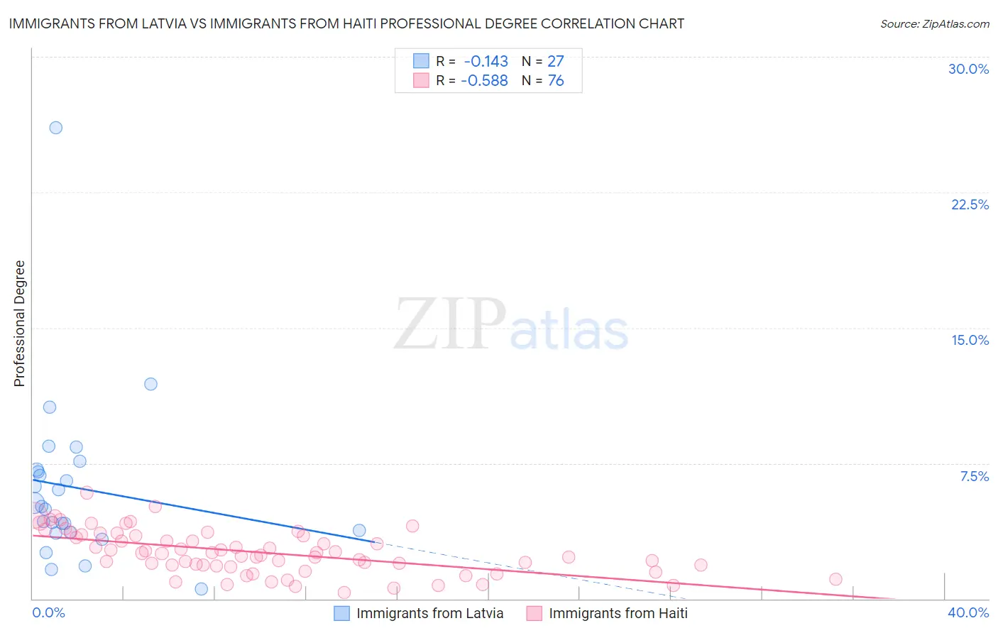Immigrants from Latvia vs Immigrants from Haiti Professional Degree