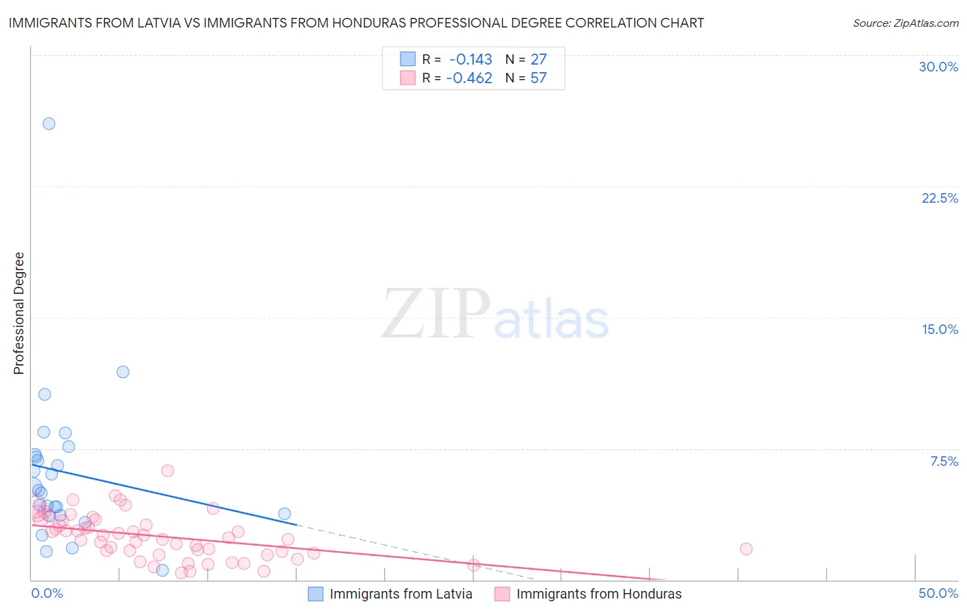 Immigrants from Latvia vs Immigrants from Honduras Professional Degree