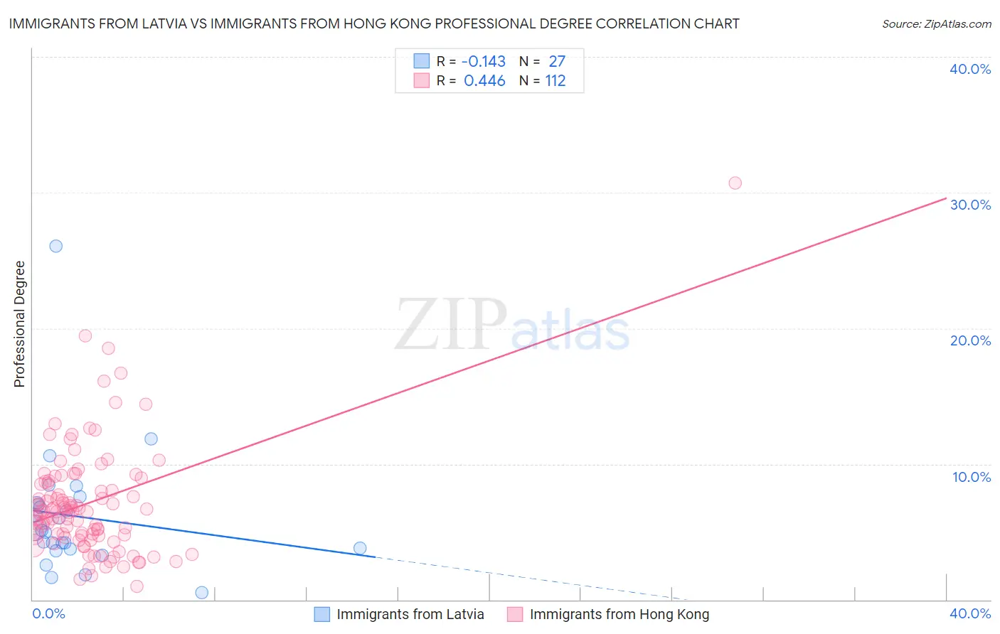 Immigrants from Latvia vs Immigrants from Hong Kong Professional Degree