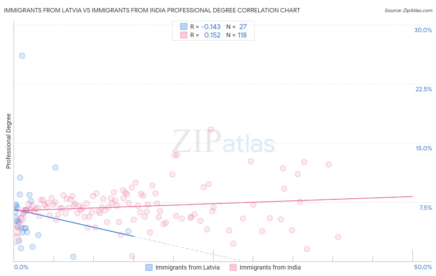 Immigrants from Latvia vs Immigrants from India Professional Degree