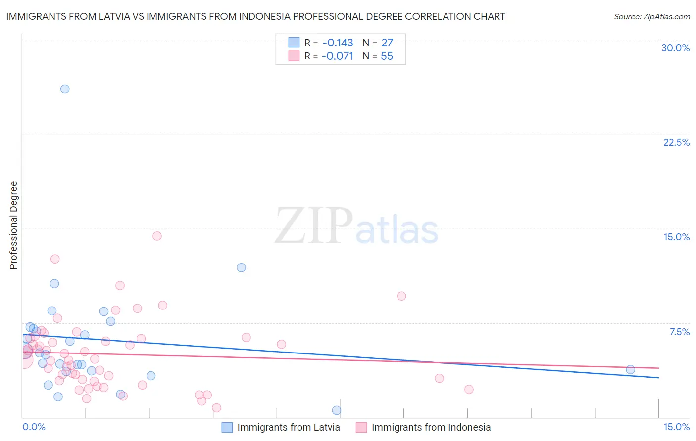 Immigrants from Latvia vs Immigrants from Indonesia Professional Degree