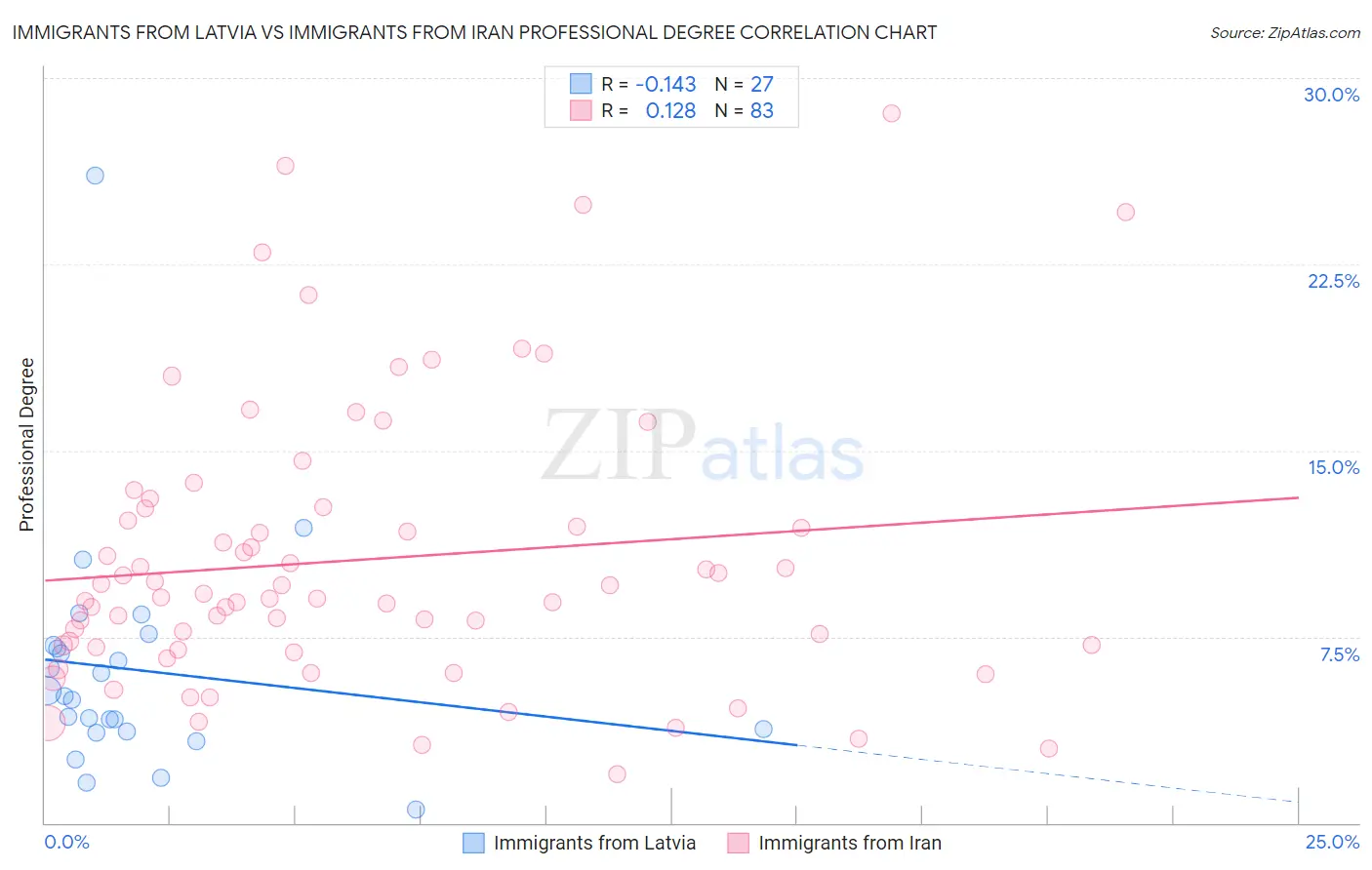 Immigrants from Latvia vs Immigrants from Iran Professional Degree