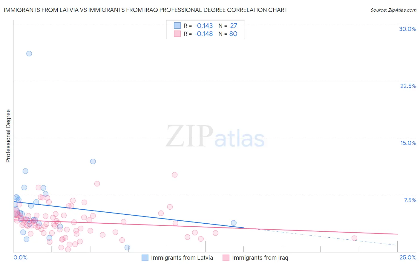 Immigrants from Latvia vs Immigrants from Iraq Professional Degree