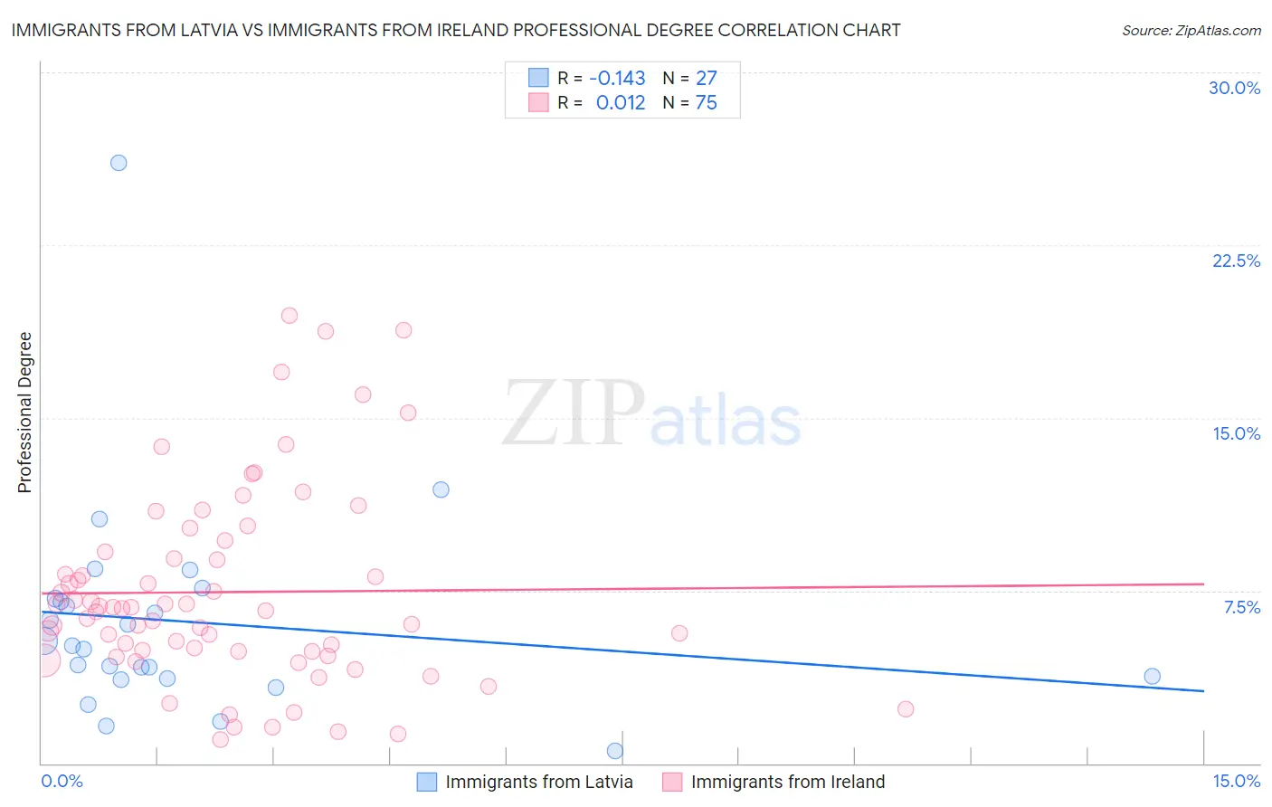 Immigrants from Latvia vs Immigrants from Ireland Professional Degree