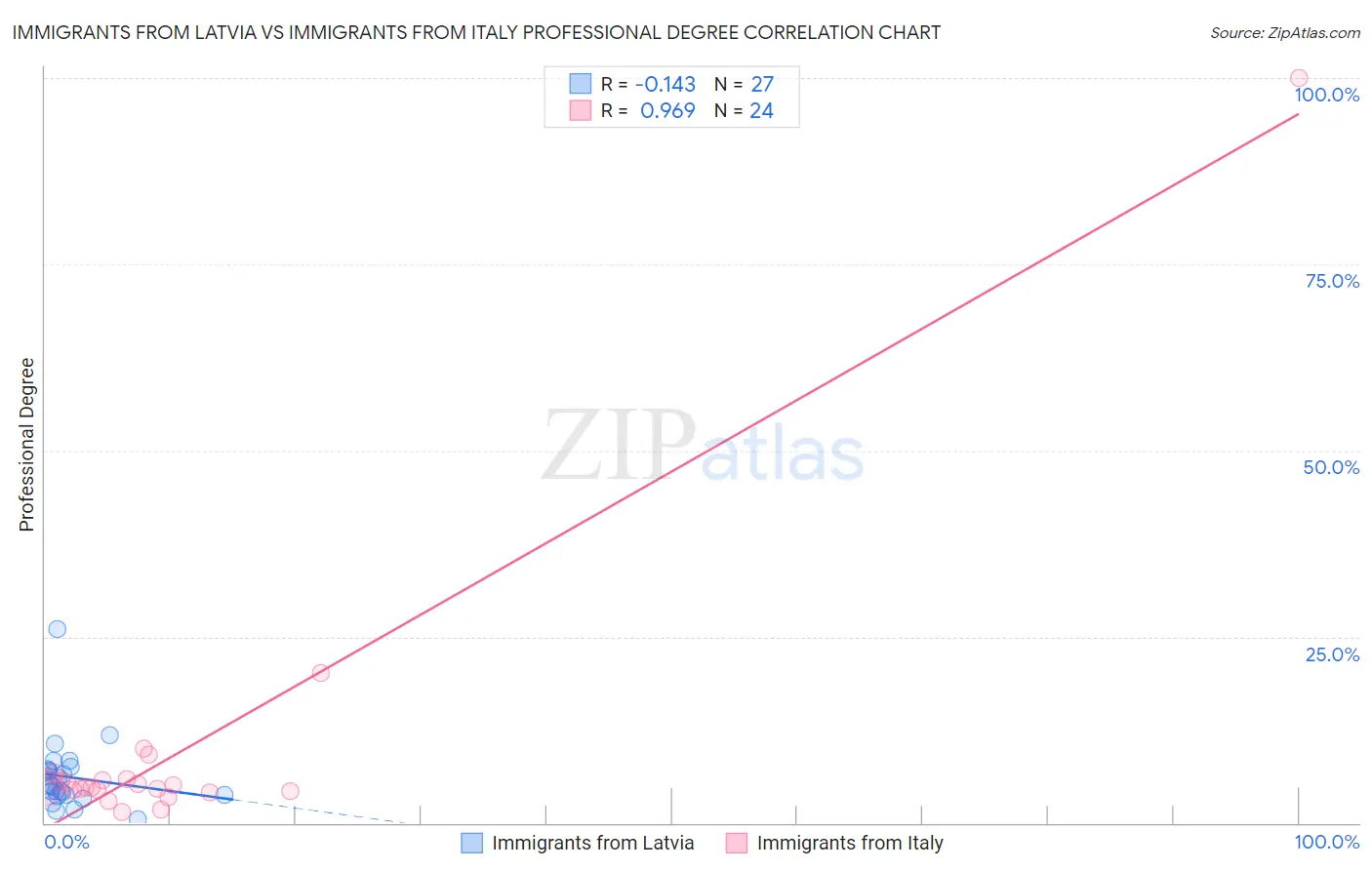 Immigrants from Latvia vs Immigrants from Italy Professional Degree