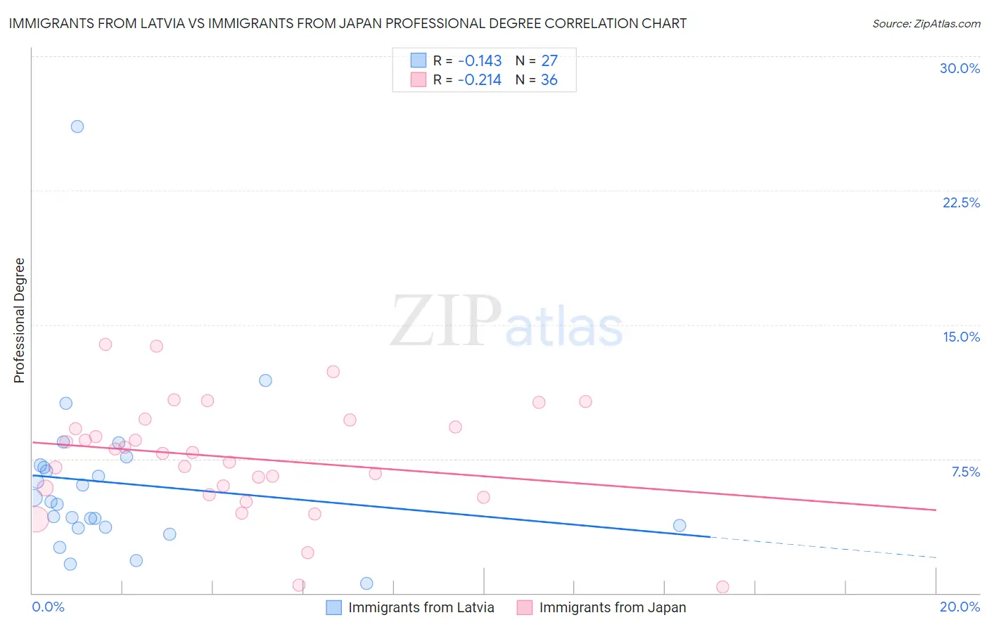 Immigrants from Latvia vs Immigrants from Japan Professional Degree