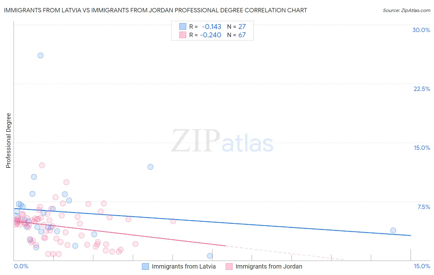 Immigrants from Latvia vs Immigrants from Jordan Professional Degree