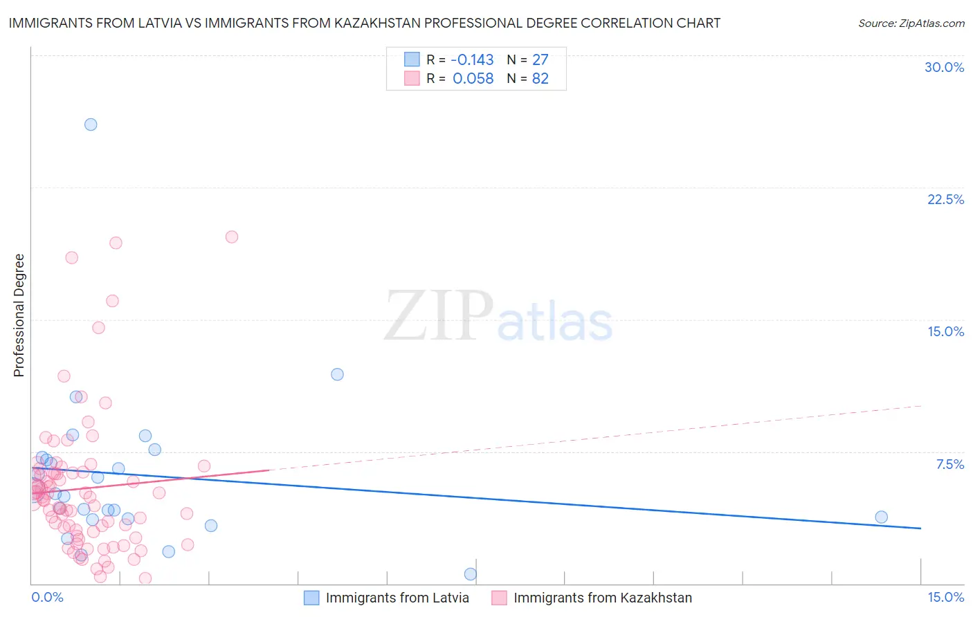 Immigrants from Latvia vs Immigrants from Kazakhstan Professional Degree