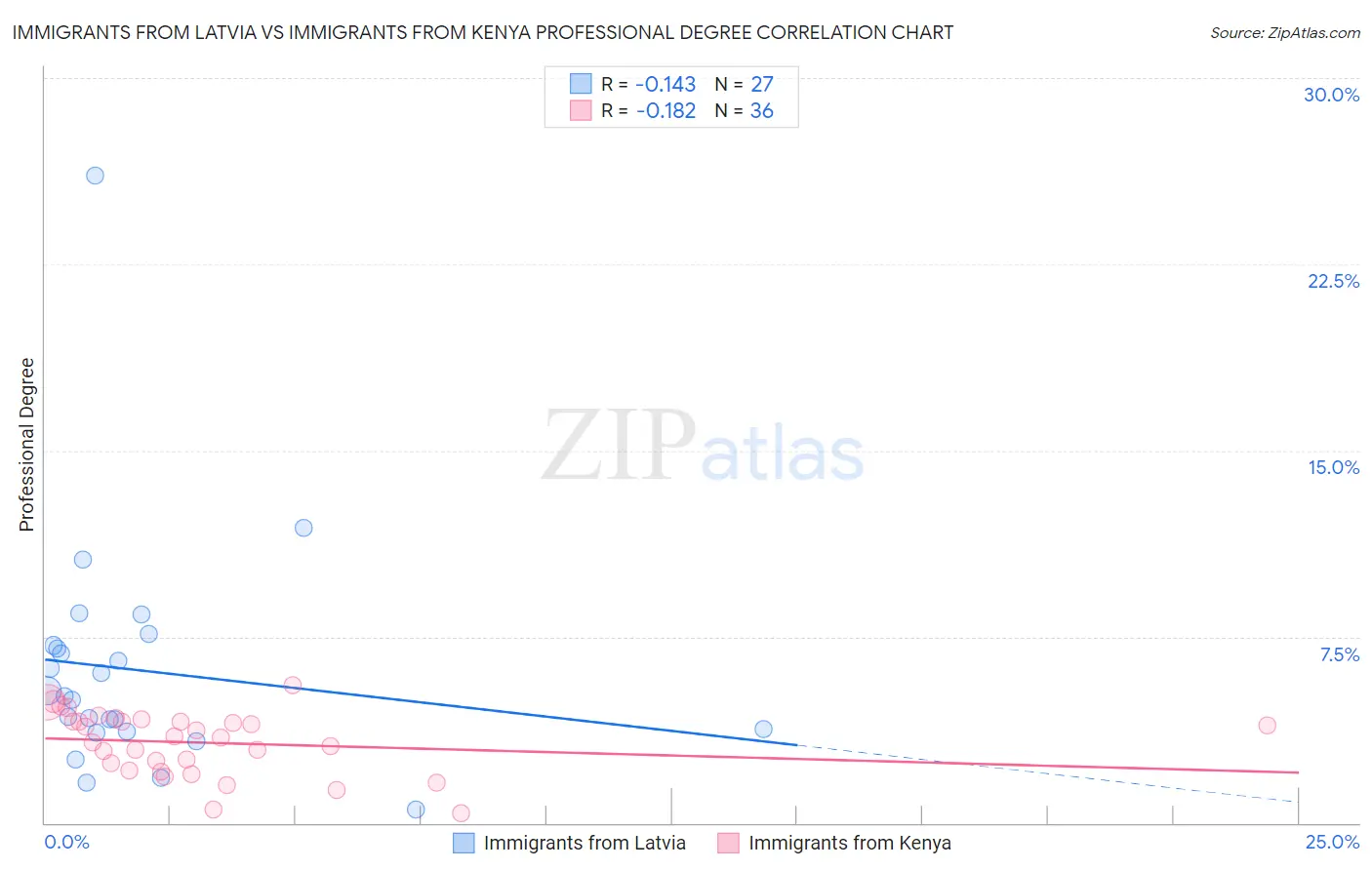 Immigrants from Latvia vs Immigrants from Kenya Professional Degree
