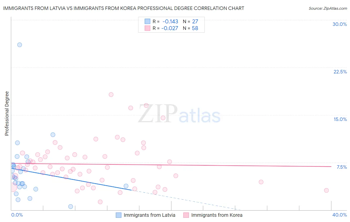 Immigrants from Latvia vs Immigrants from Korea Professional Degree