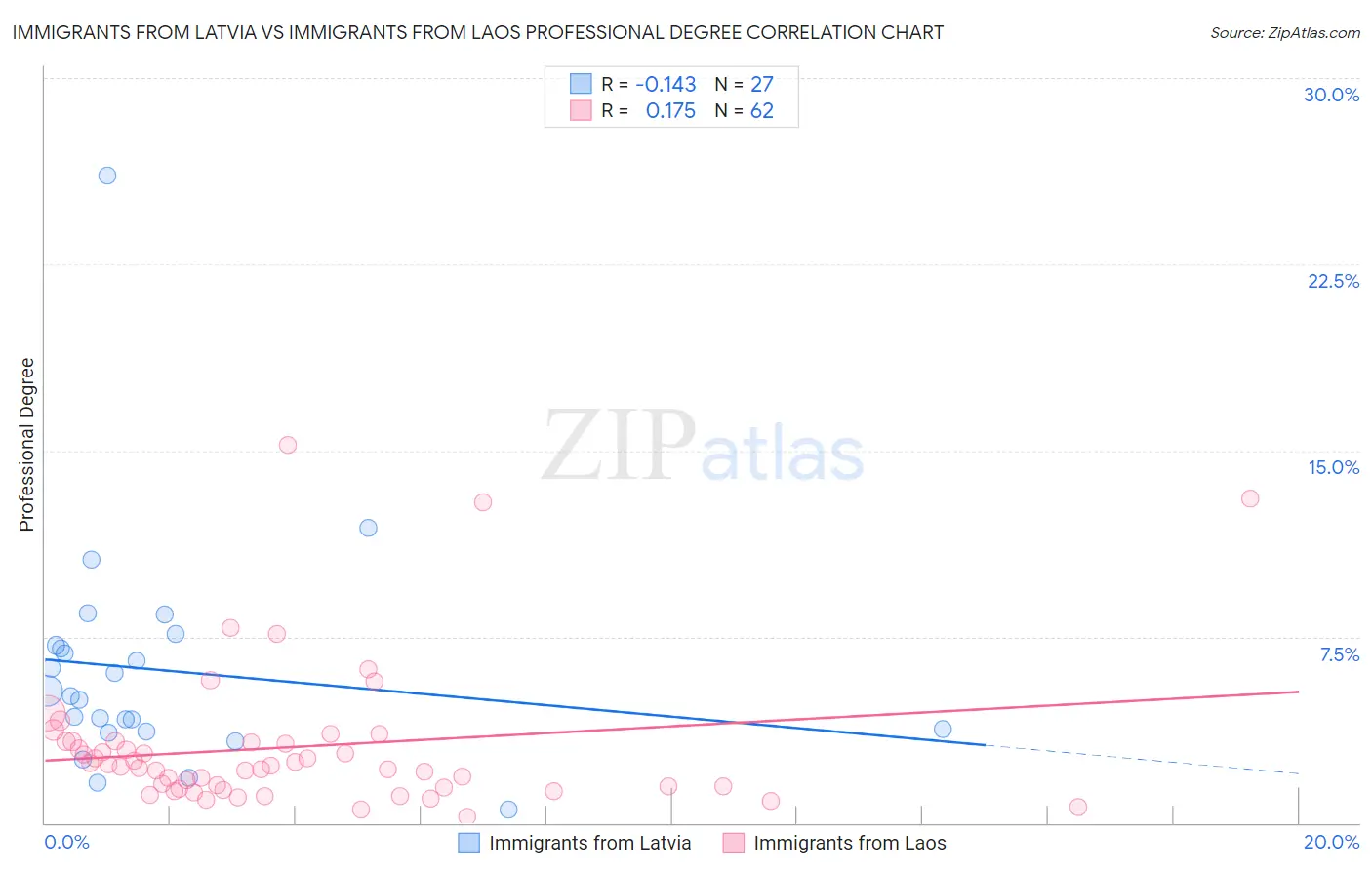 Immigrants from Latvia vs Immigrants from Laos Professional Degree