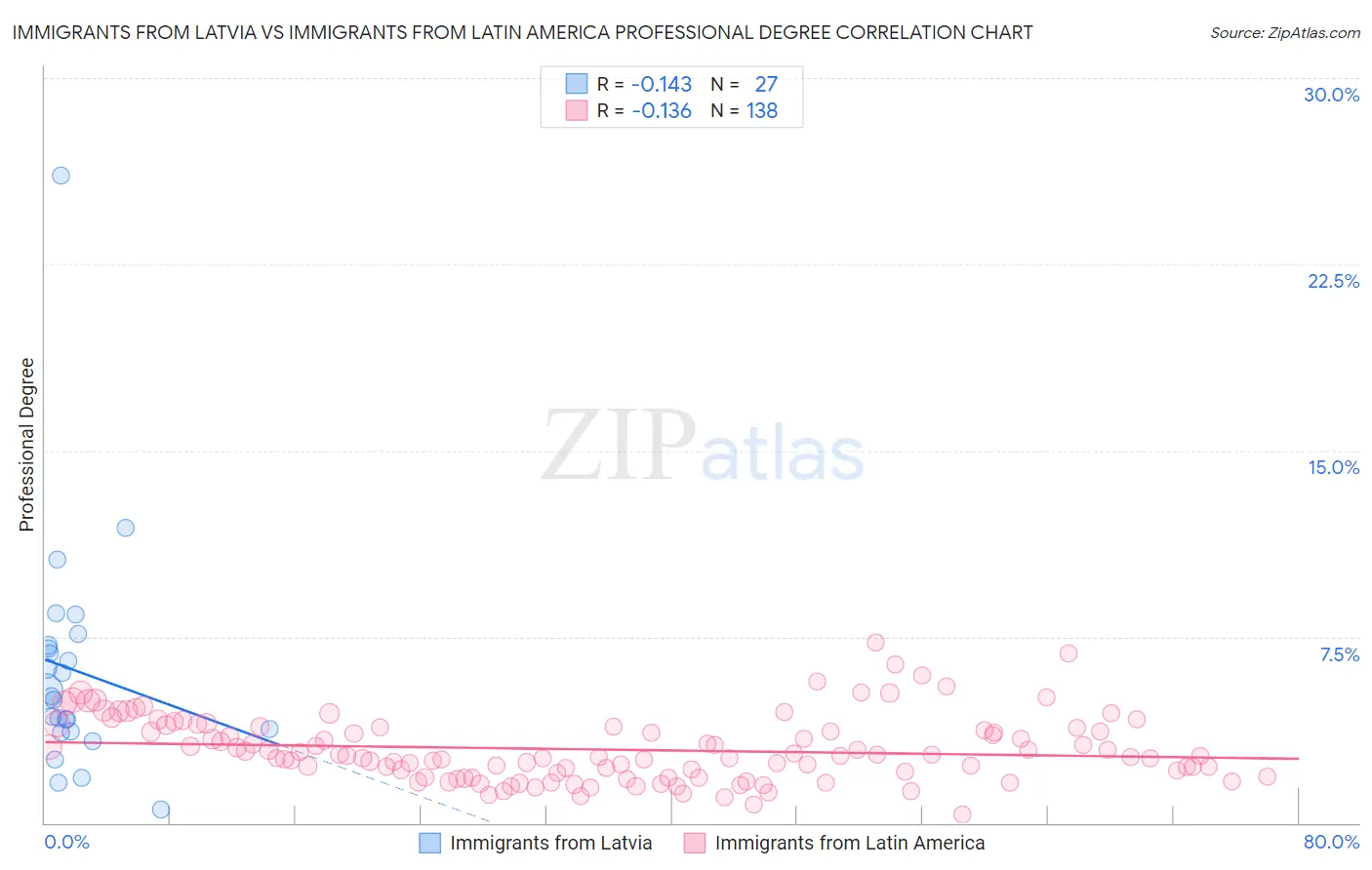 Immigrants from Latvia vs Immigrants from Latin America Professional Degree