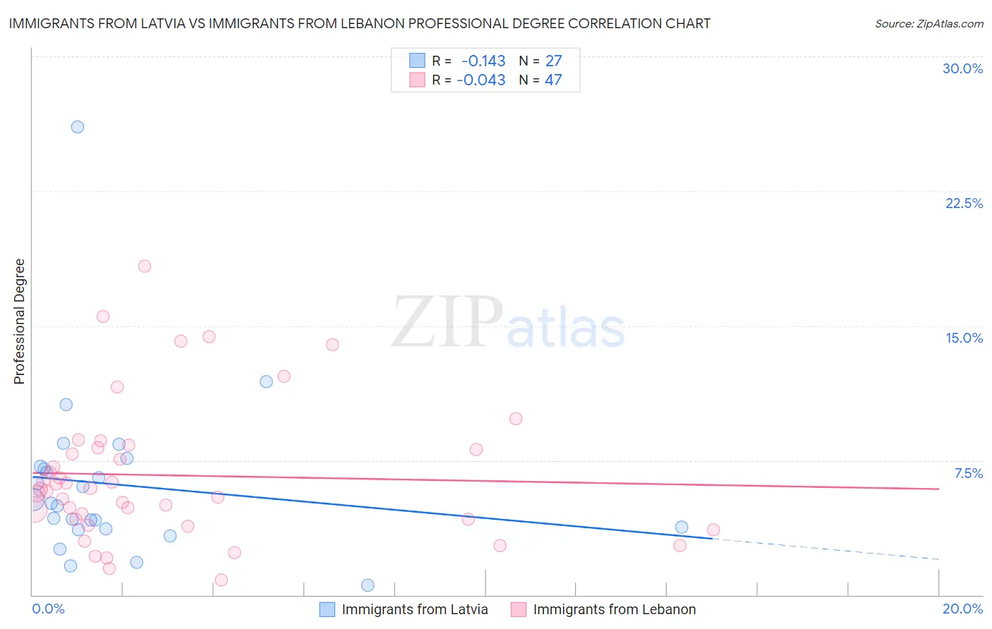 Immigrants from Latvia vs Immigrants from Lebanon Professional Degree