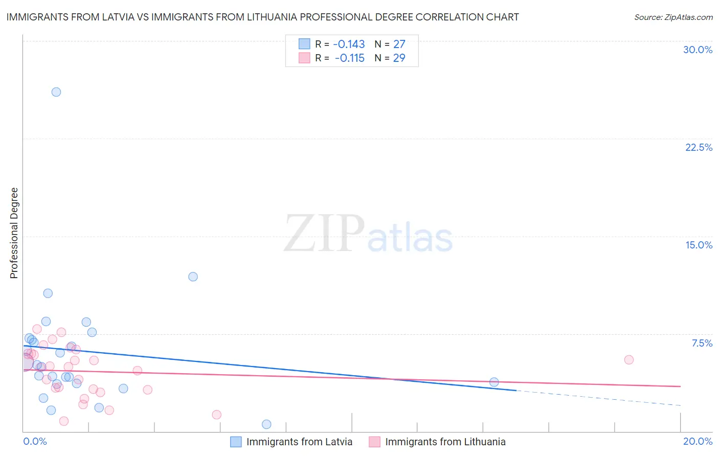 Immigrants from Latvia vs Immigrants from Lithuania Professional Degree