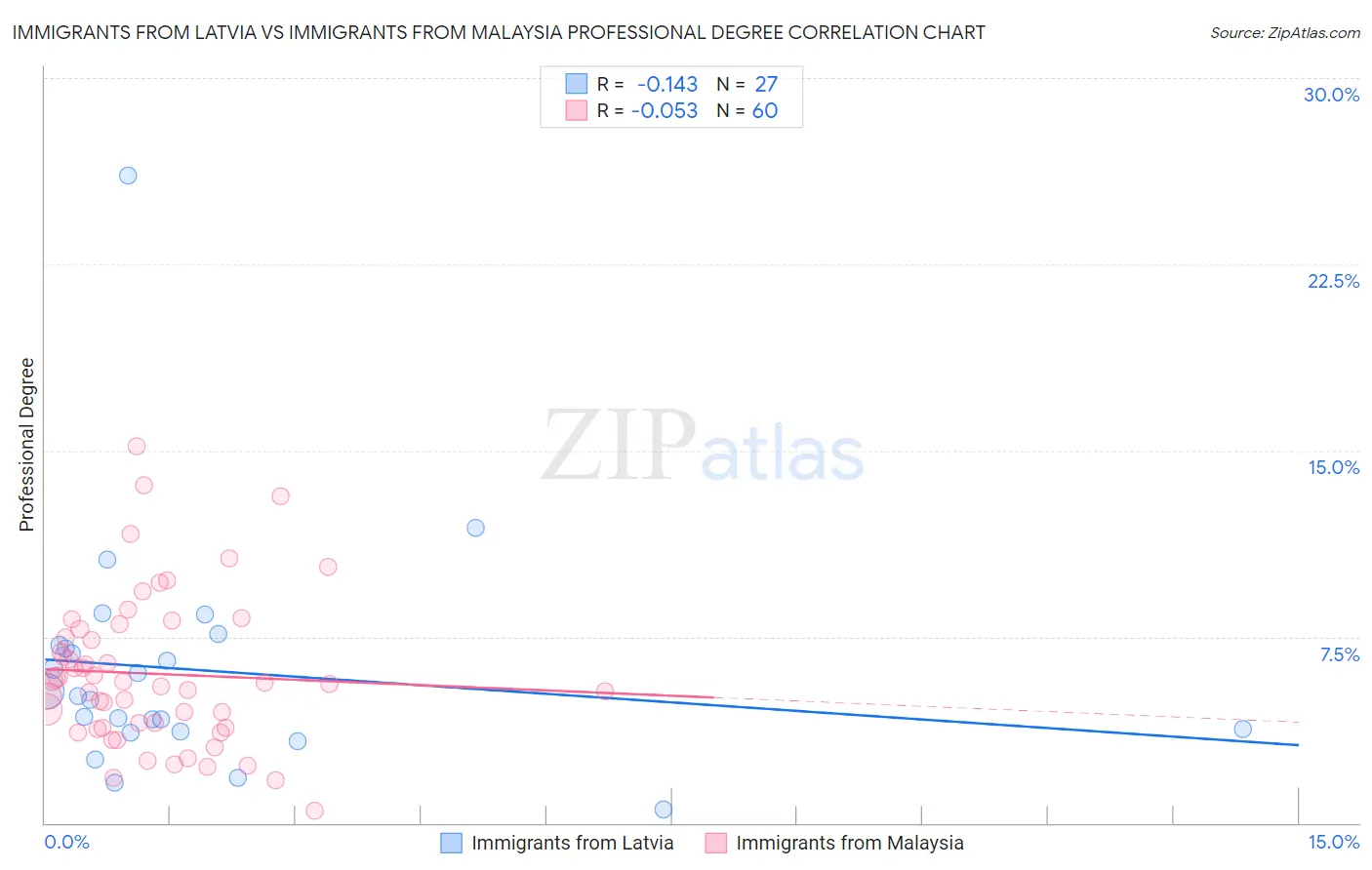 Immigrants from Latvia vs Immigrants from Malaysia Professional Degree