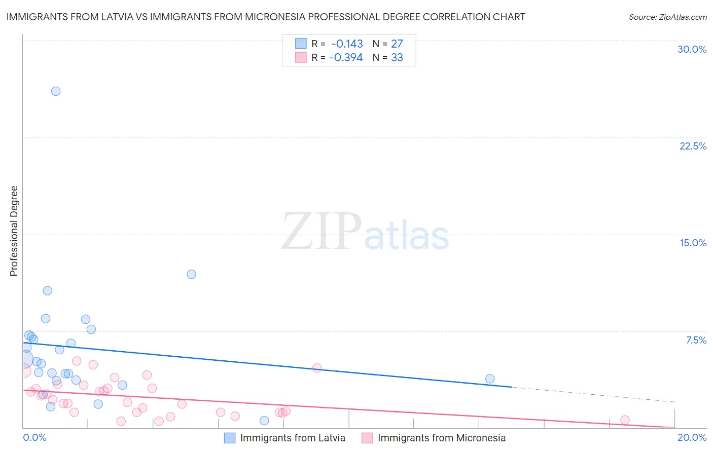 Immigrants from Latvia vs Immigrants from Micronesia Professional Degree