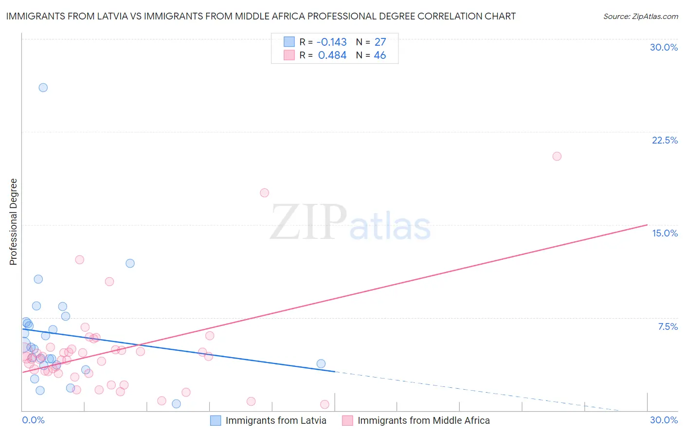 Immigrants from Latvia vs Immigrants from Middle Africa Professional Degree