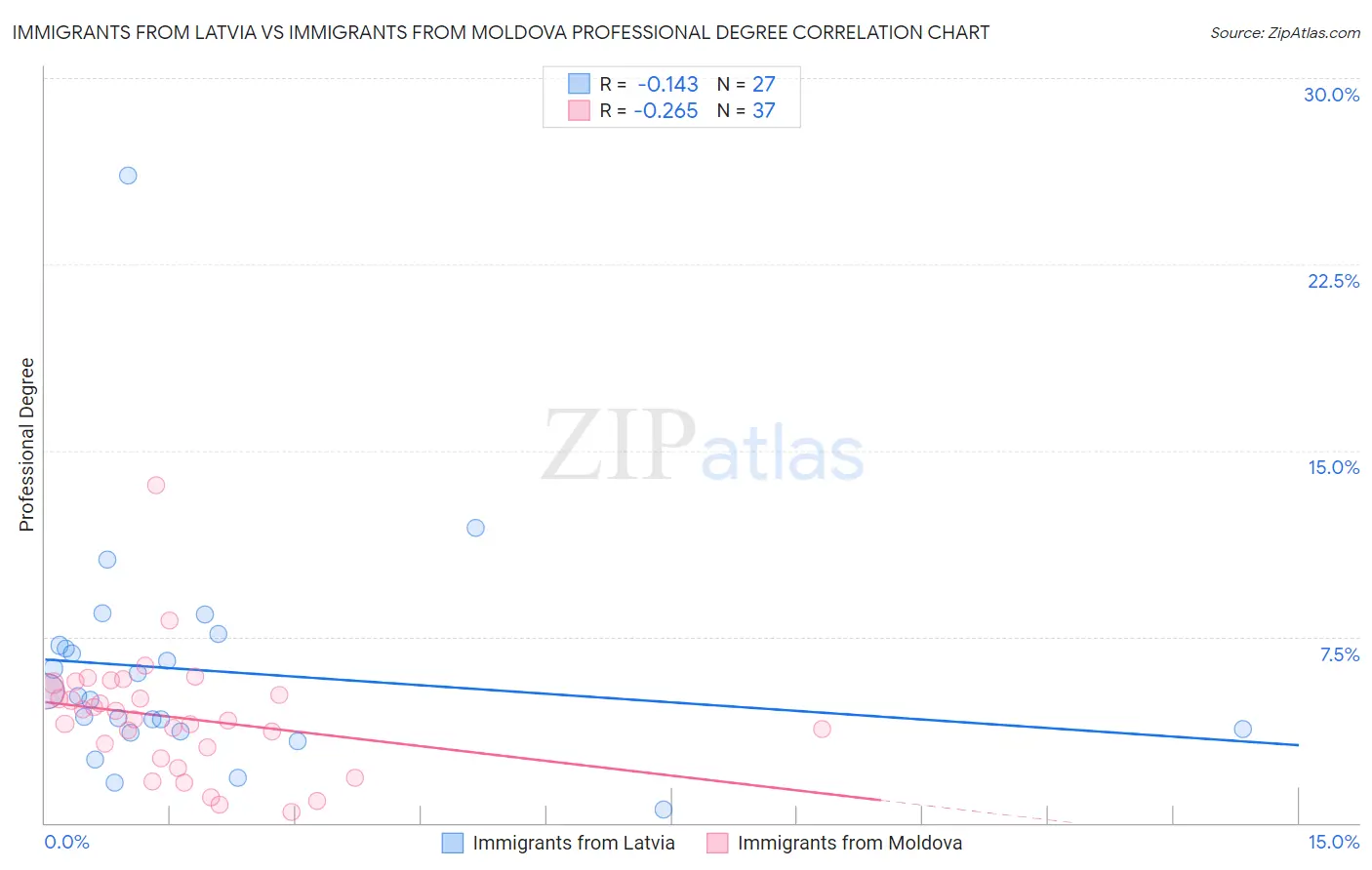 Immigrants from Latvia vs Immigrants from Moldova Professional Degree