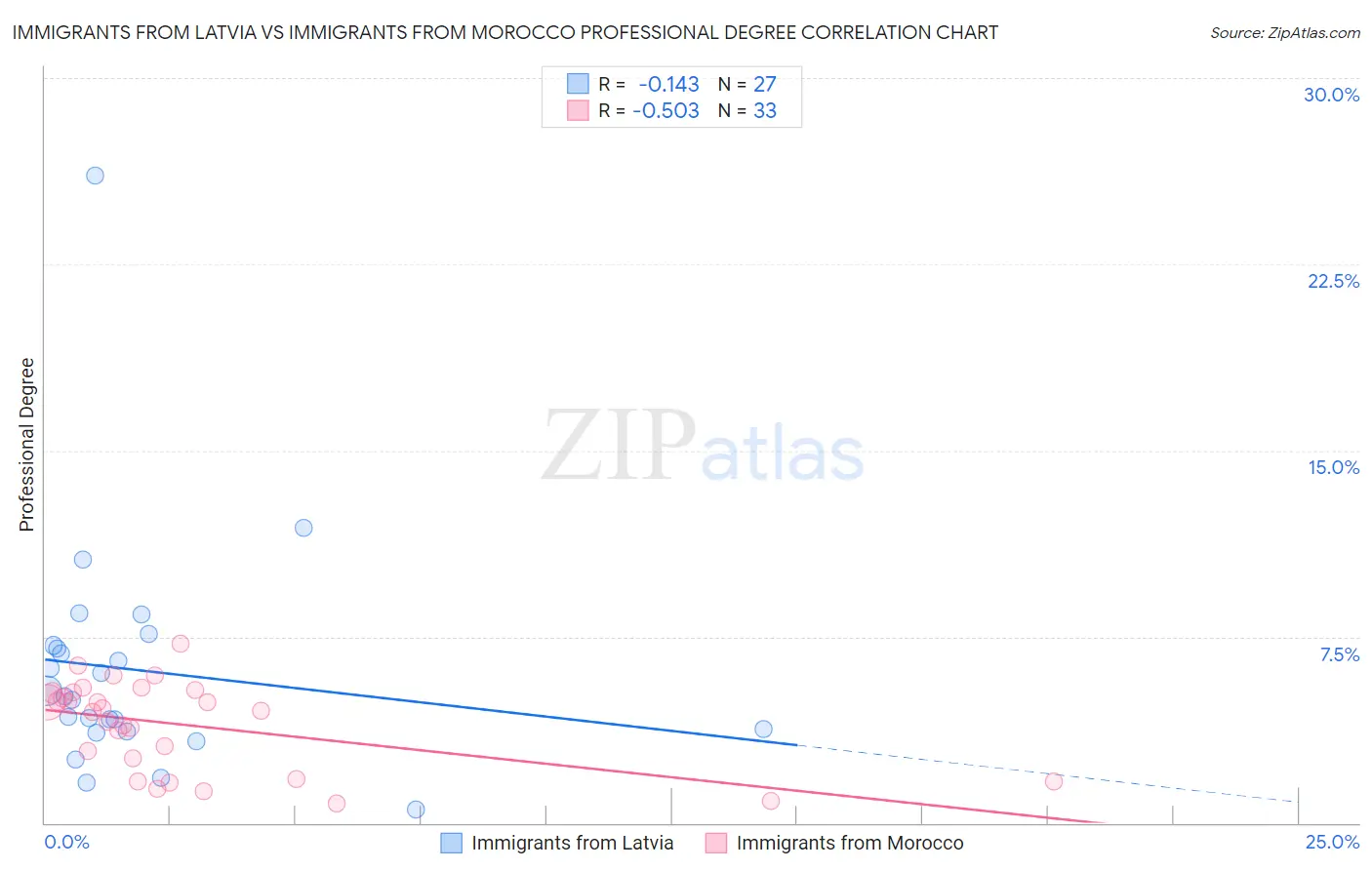 Immigrants from Latvia vs Immigrants from Morocco Professional Degree