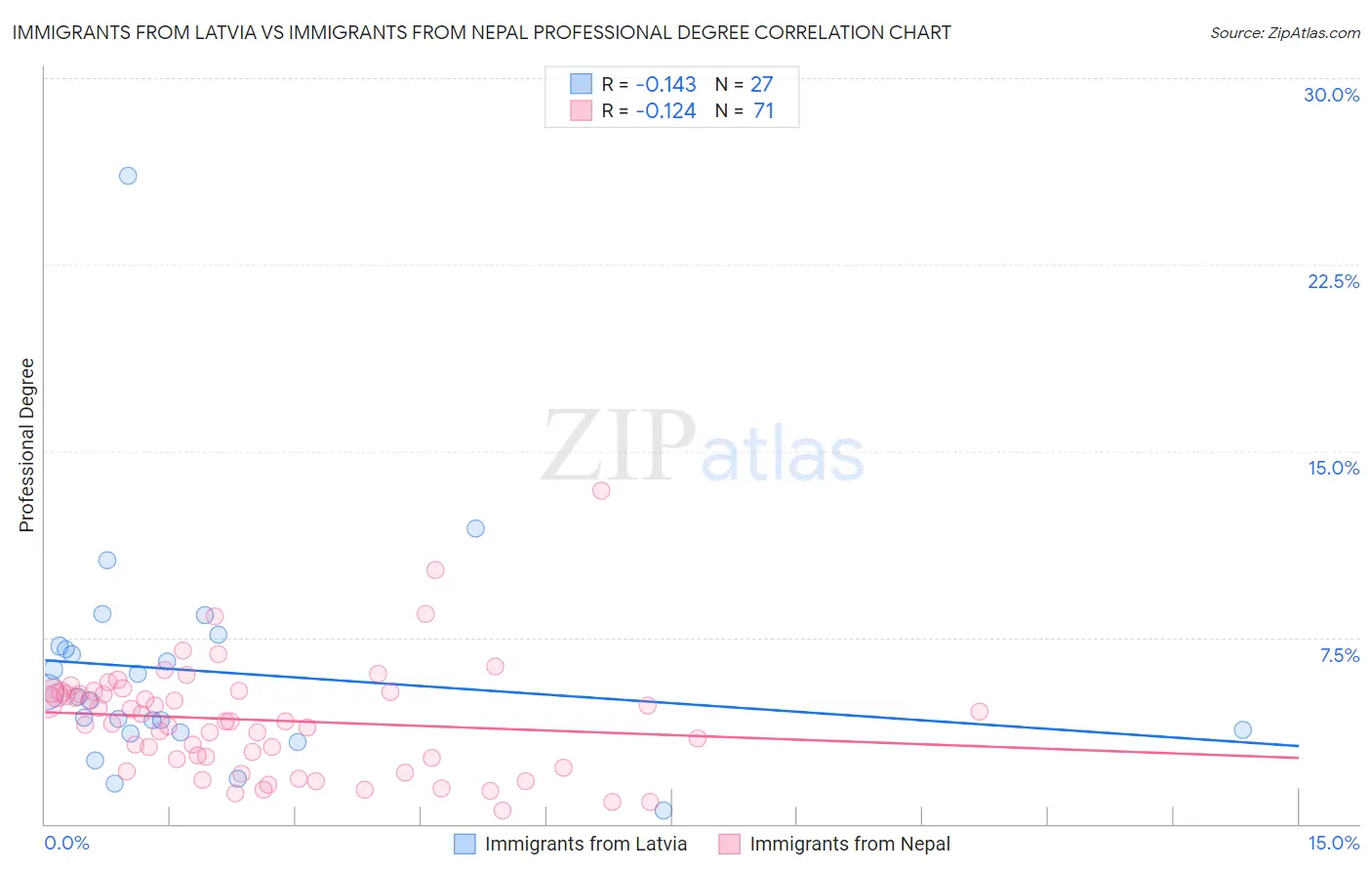 Immigrants from Latvia vs Immigrants from Nepal Professional Degree