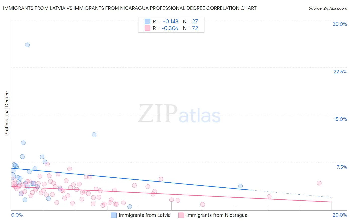 Immigrants from Latvia vs Immigrants from Nicaragua Professional Degree