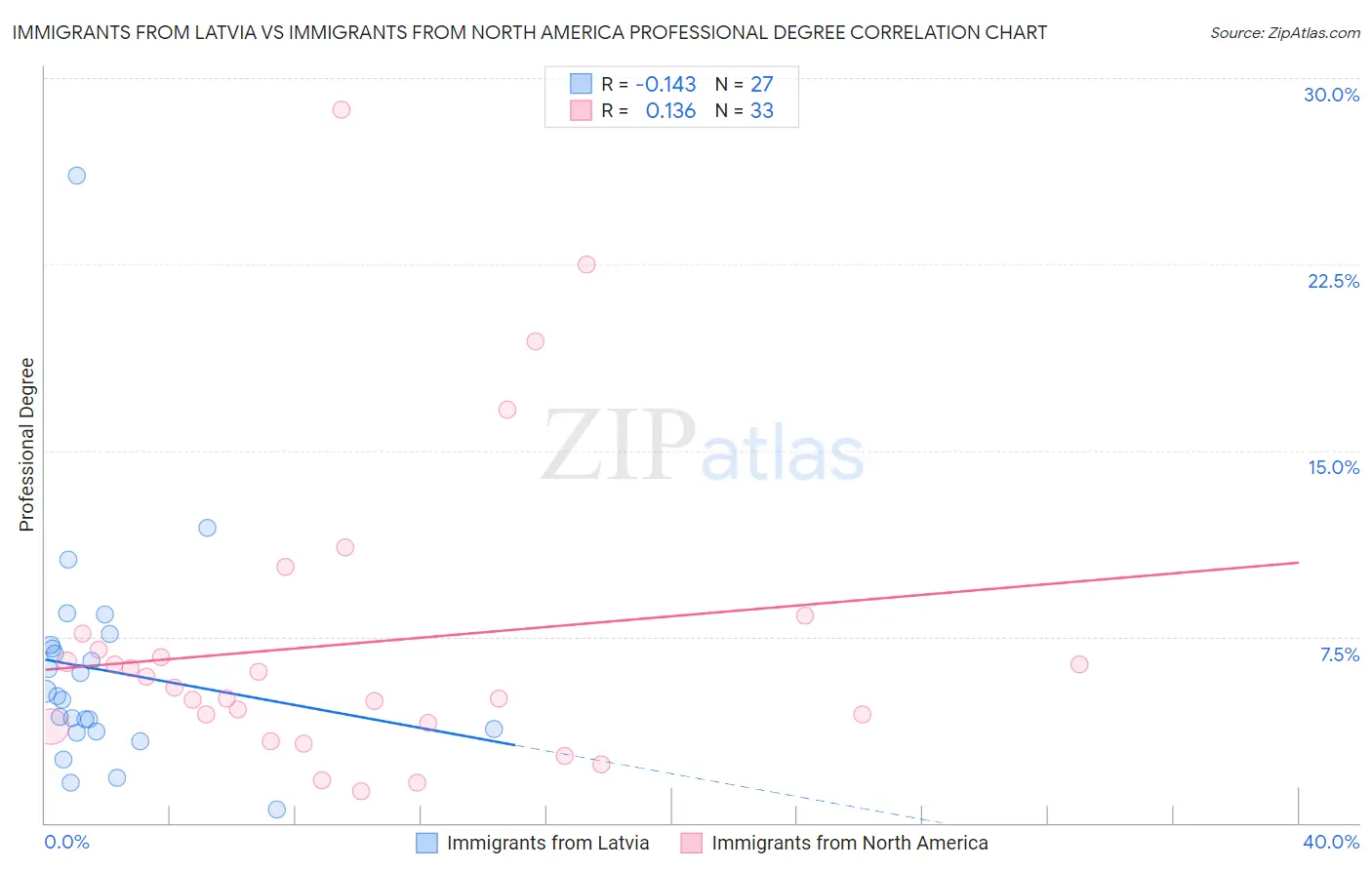Immigrants from Latvia vs Immigrants from North America Professional Degree