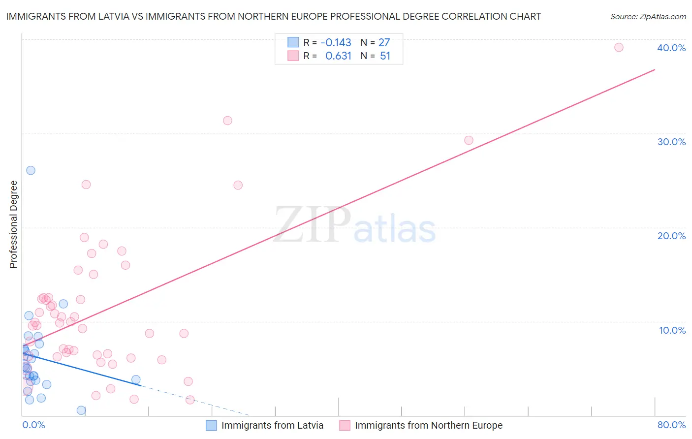 Immigrants from Latvia vs Immigrants from Northern Europe Professional Degree