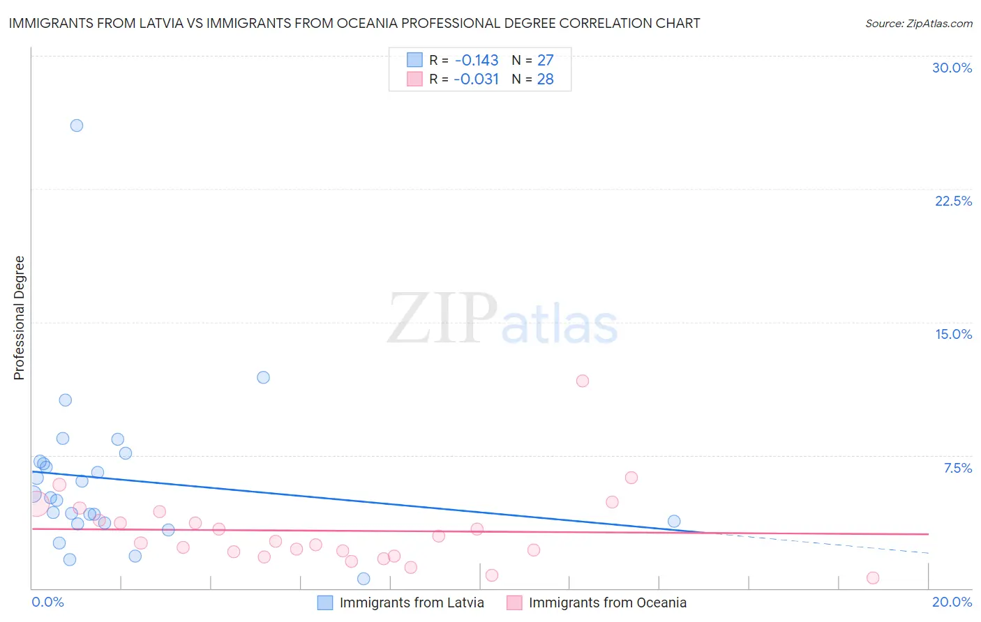 Immigrants from Latvia vs Immigrants from Oceania Professional Degree