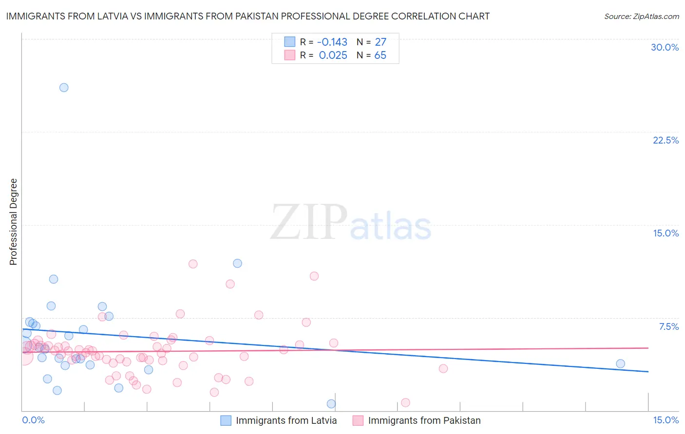Immigrants from Latvia vs Immigrants from Pakistan Professional Degree