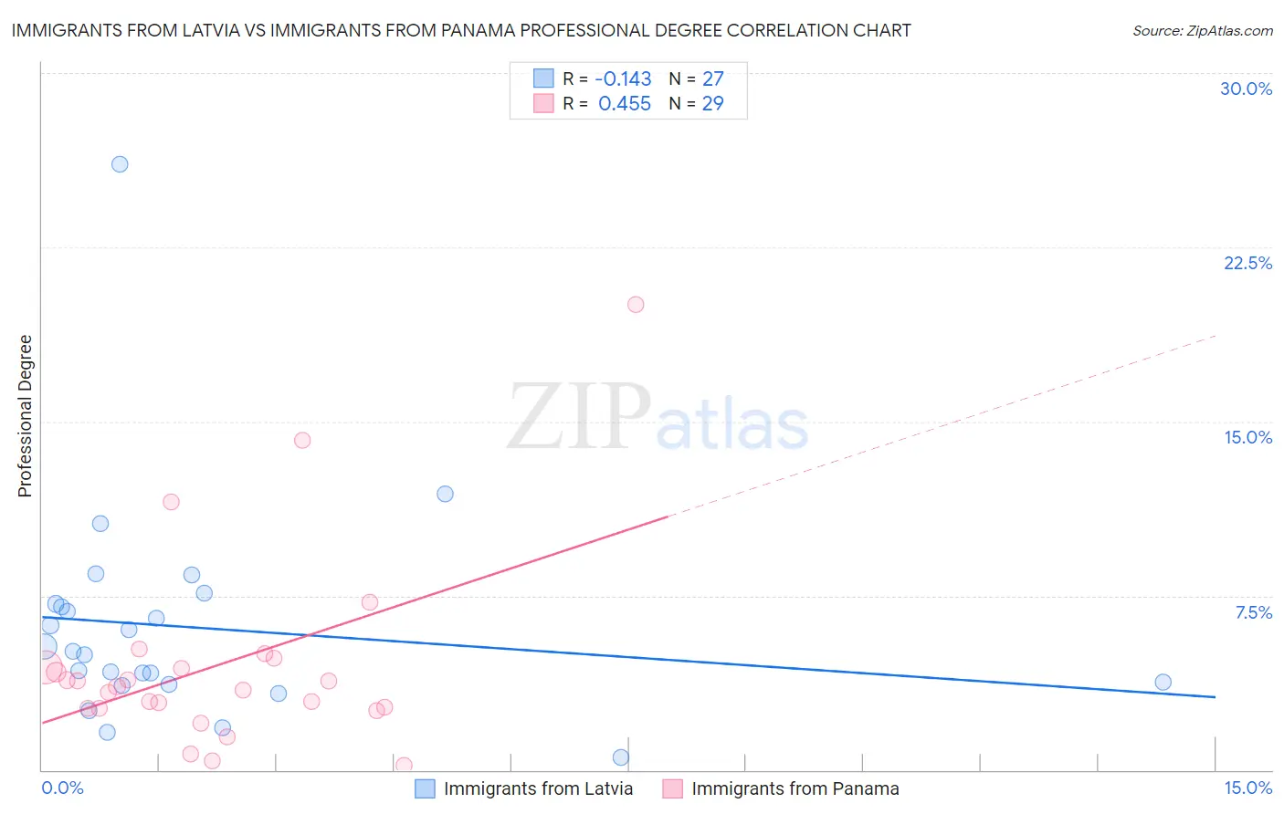 Immigrants from Latvia vs Immigrants from Panama Professional Degree