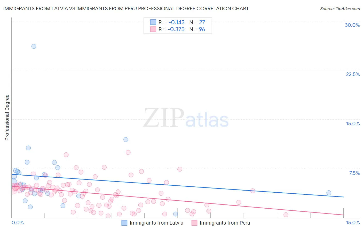 Immigrants from Latvia vs Immigrants from Peru Professional Degree