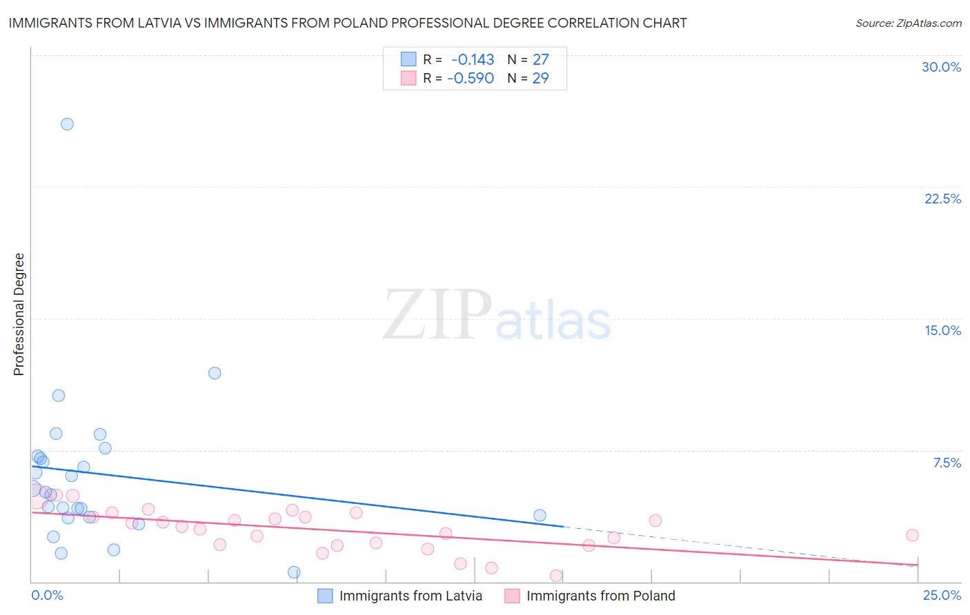 Immigrants from Latvia vs Immigrants from Poland Professional Degree