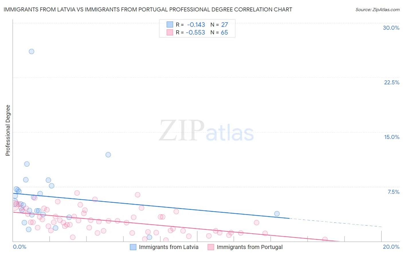 Immigrants from Latvia vs Immigrants from Portugal Professional Degree