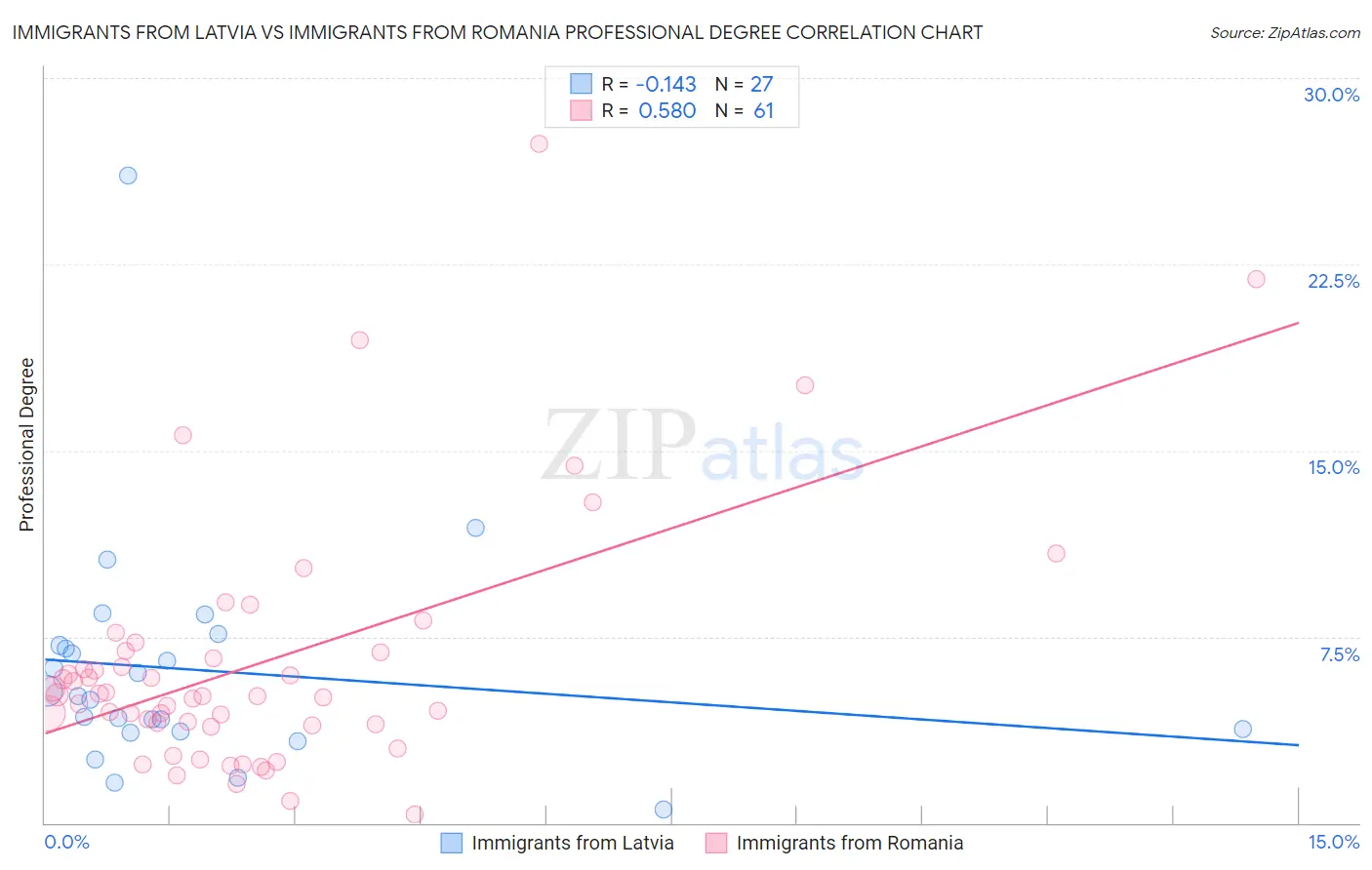 Immigrants from Latvia vs Immigrants from Romania Professional Degree