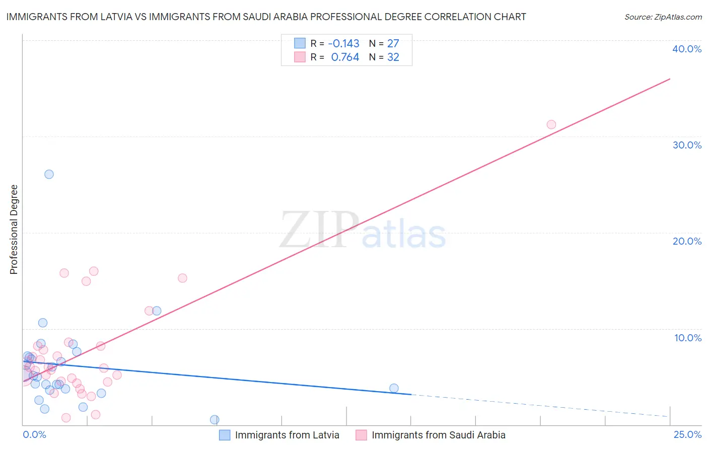 Immigrants from Latvia vs Immigrants from Saudi Arabia Professional Degree