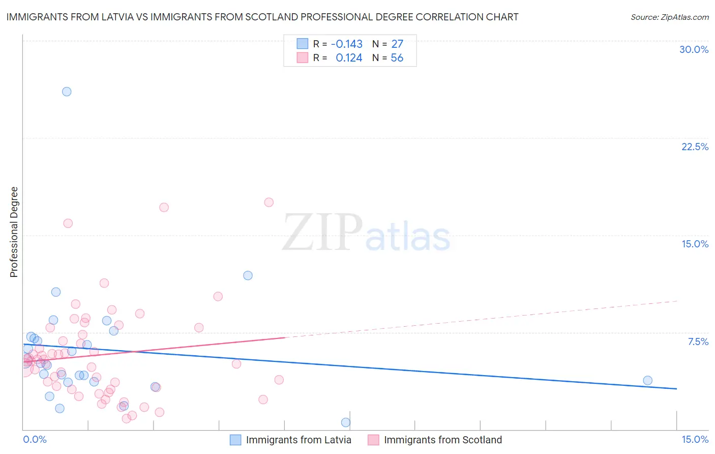 Immigrants from Latvia vs Immigrants from Scotland Professional Degree