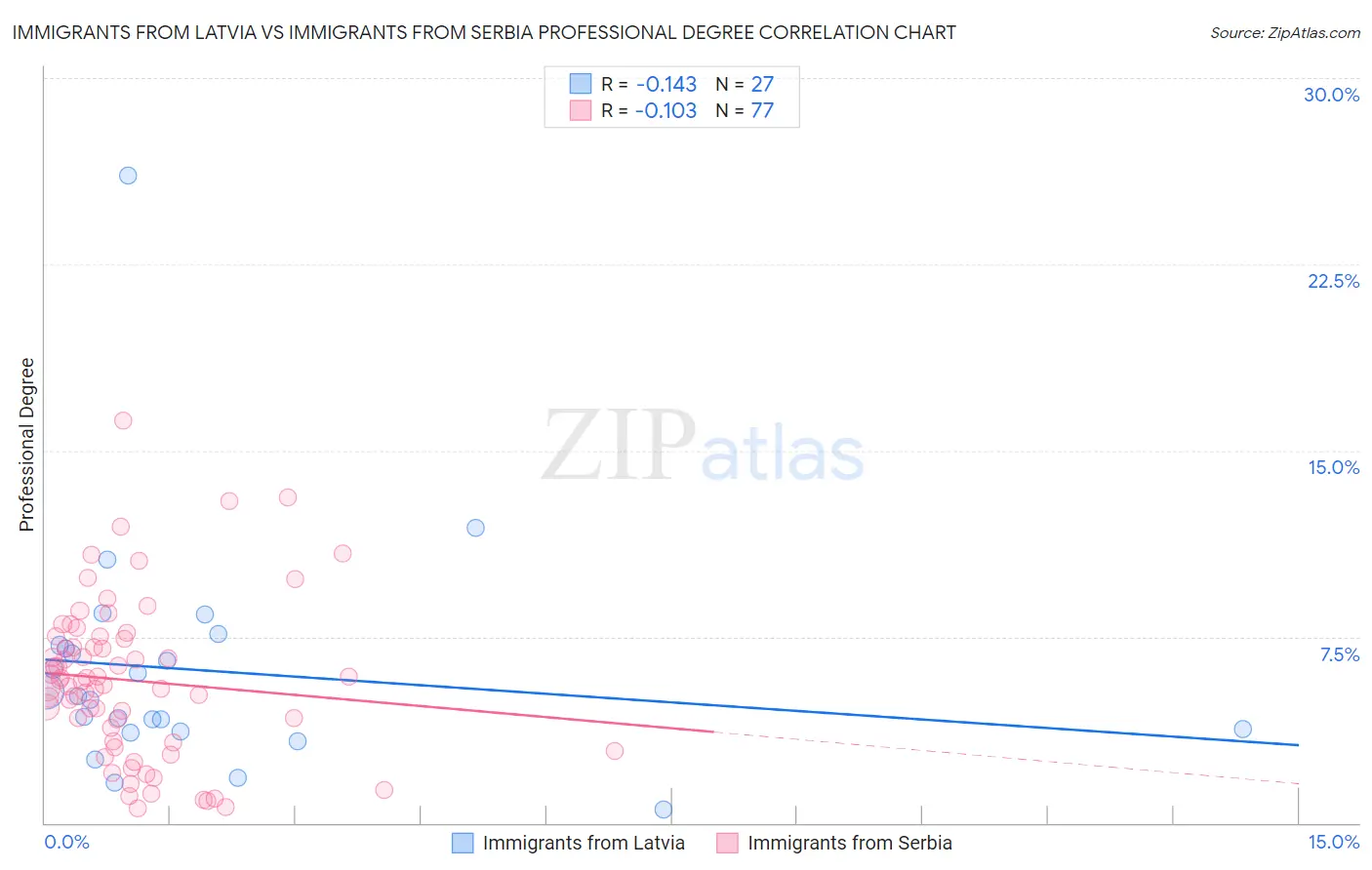 Immigrants from Latvia vs Immigrants from Serbia Professional Degree