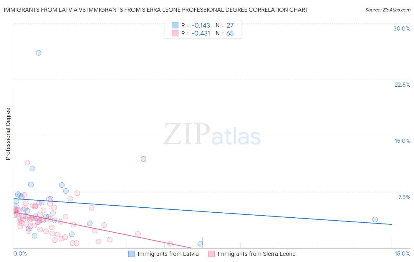 Immigrants from Latvia vs Immigrants from Sierra Leone Professional Degree