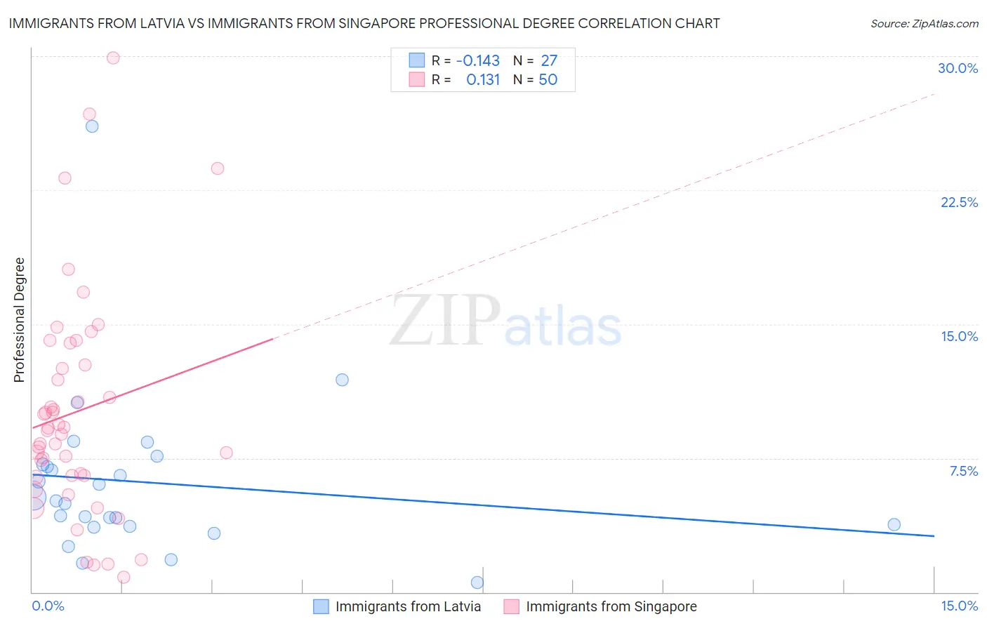 Immigrants from Latvia vs Immigrants from Singapore Professional Degree