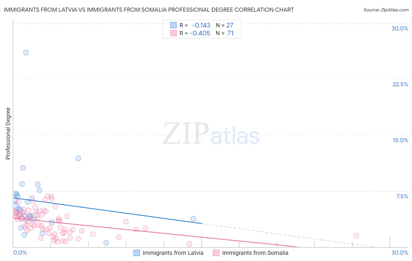 Immigrants from Latvia vs Immigrants from Somalia Professional Degree