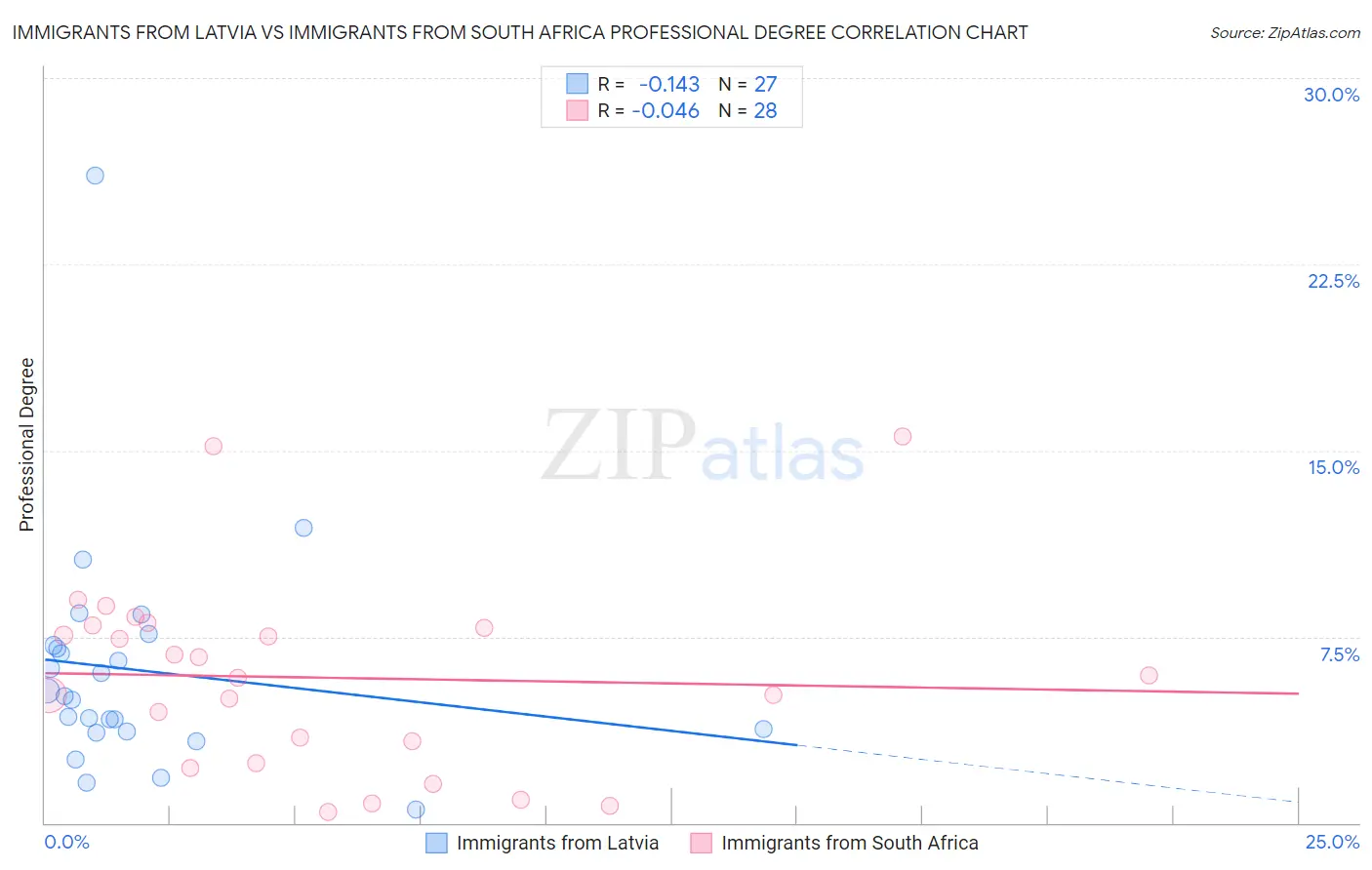 Immigrants from Latvia vs Immigrants from South Africa Professional Degree