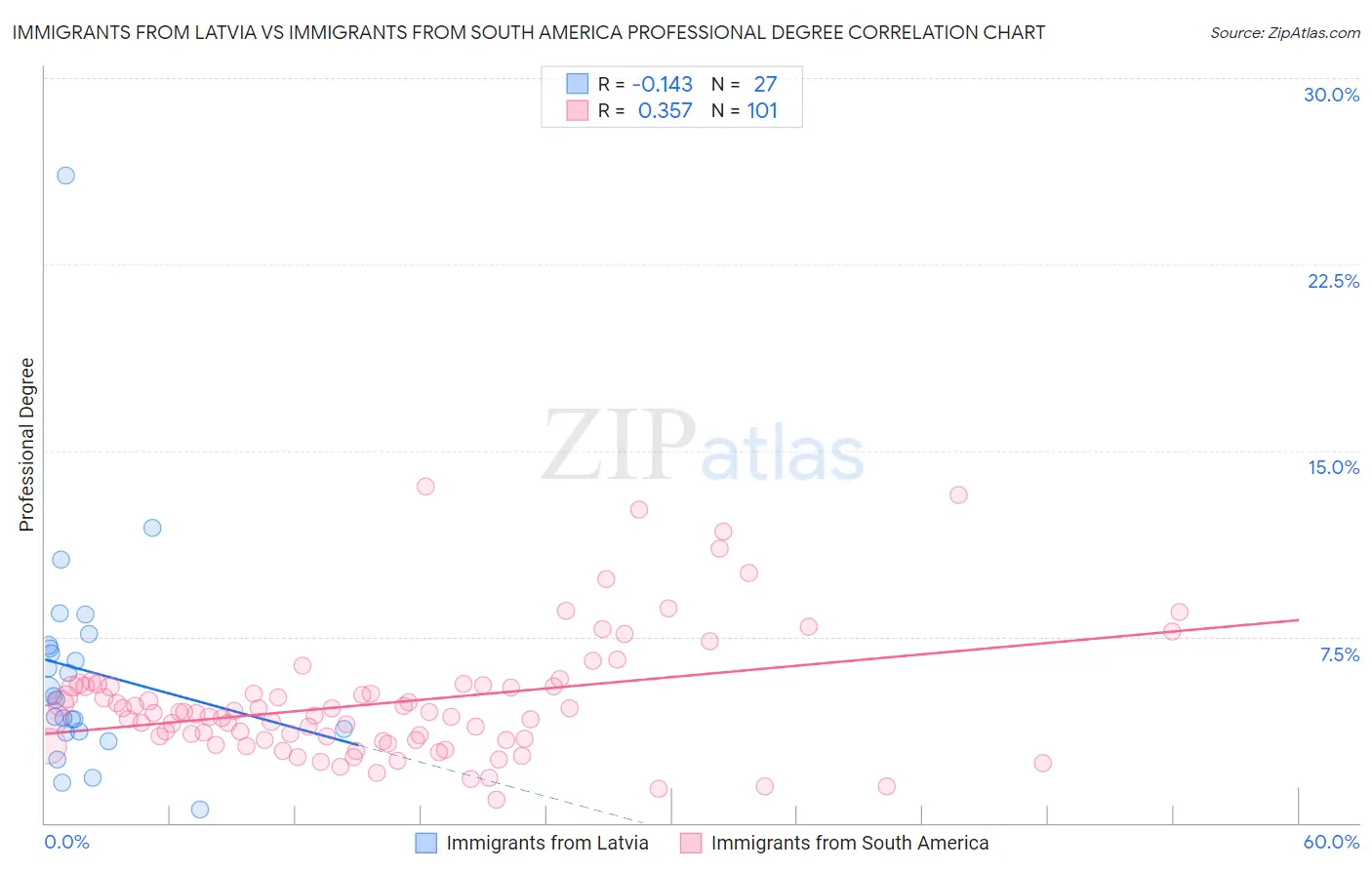 Immigrants from Latvia vs Immigrants from South America Professional Degree