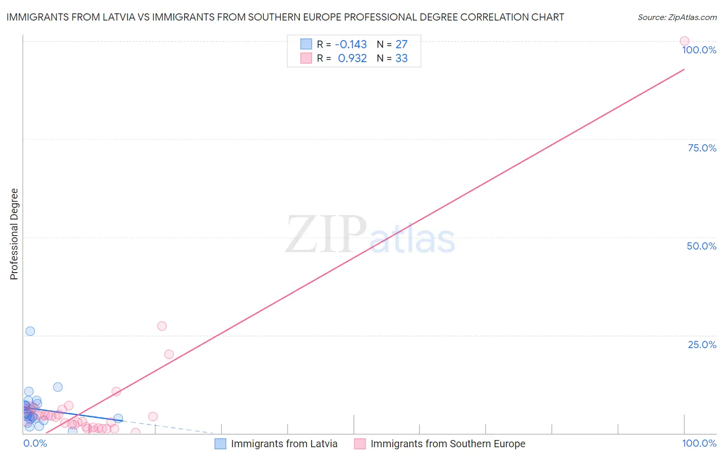 Immigrants from Latvia vs Immigrants from Southern Europe Professional Degree