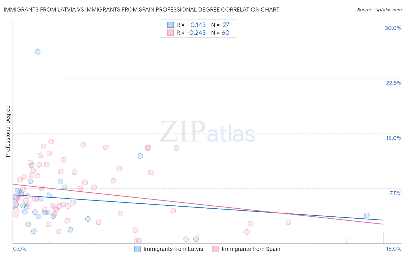 Immigrants from Latvia vs Immigrants from Spain Professional Degree