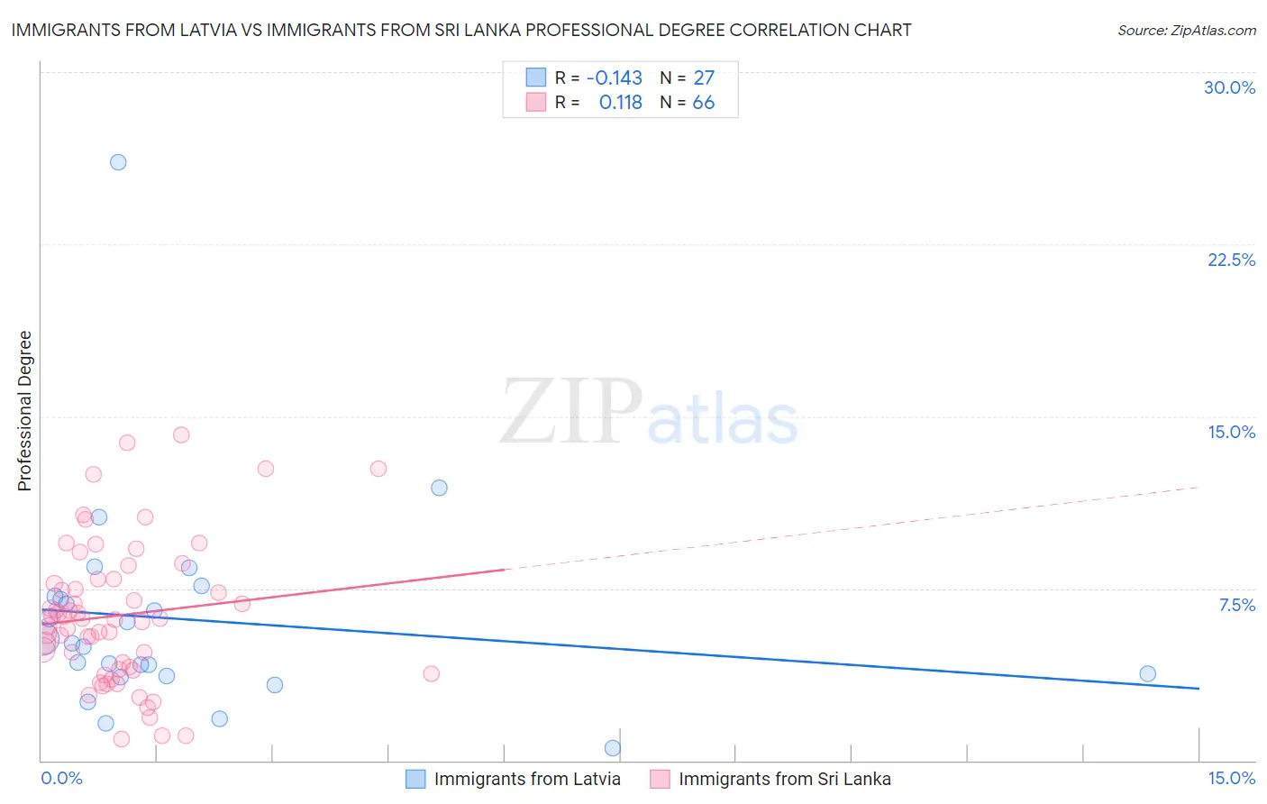 Immigrants from Latvia vs Immigrants from Sri Lanka Professional Degree