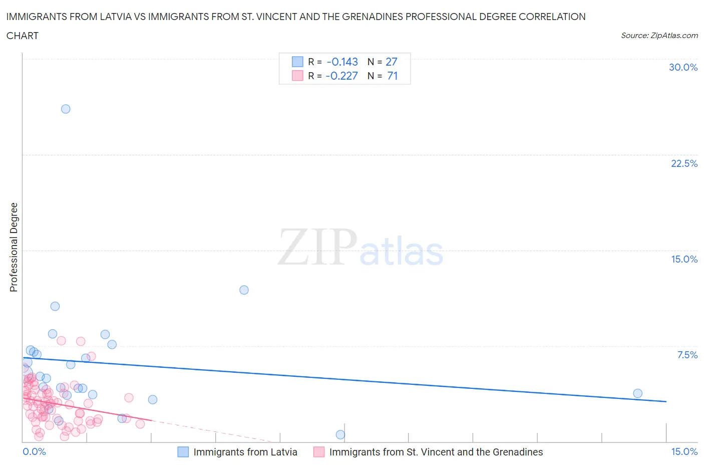 Immigrants from Latvia vs Immigrants from St. Vincent and the Grenadines Professional Degree