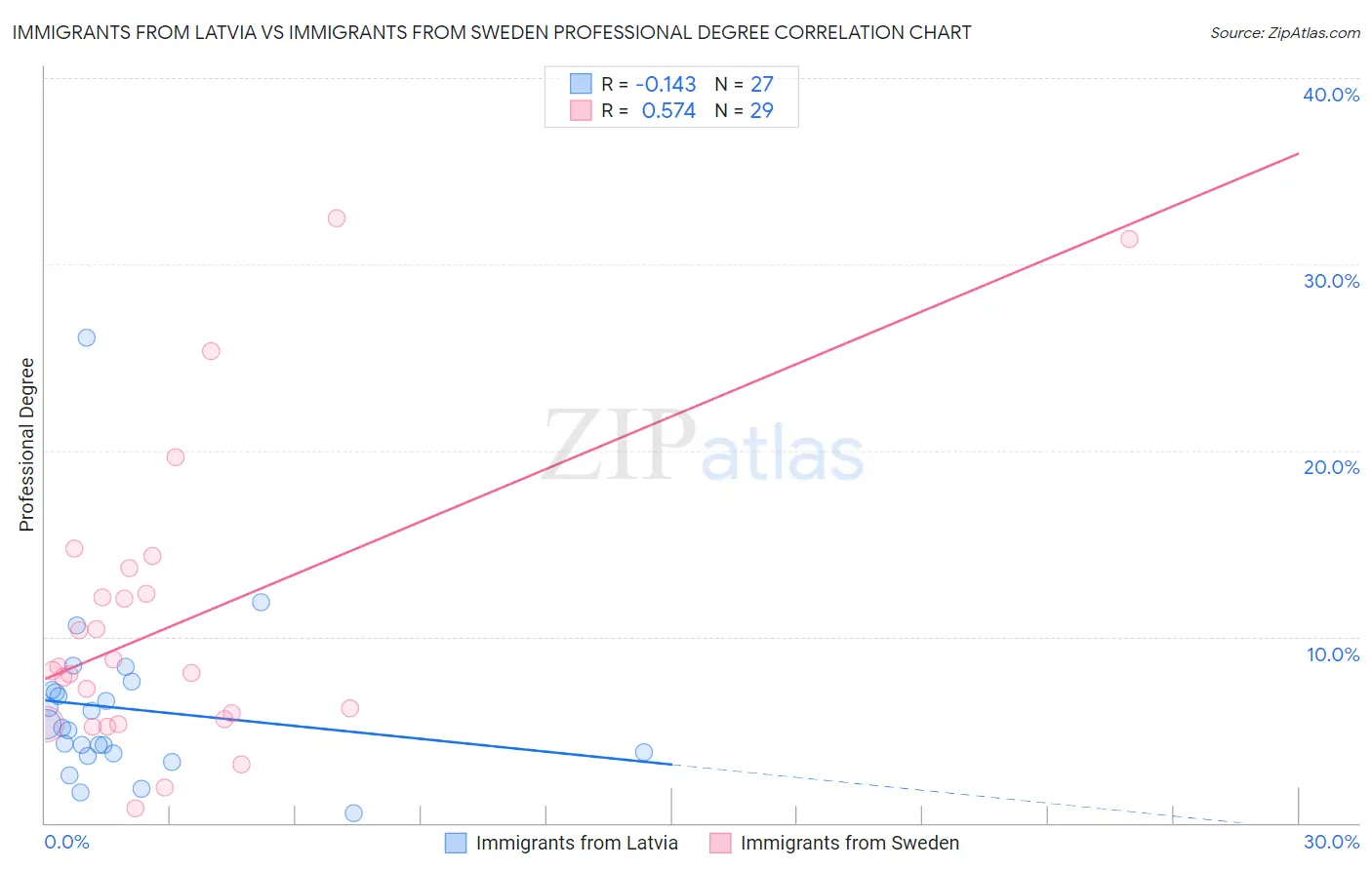 Immigrants from Latvia vs Immigrants from Sweden Professional Degree