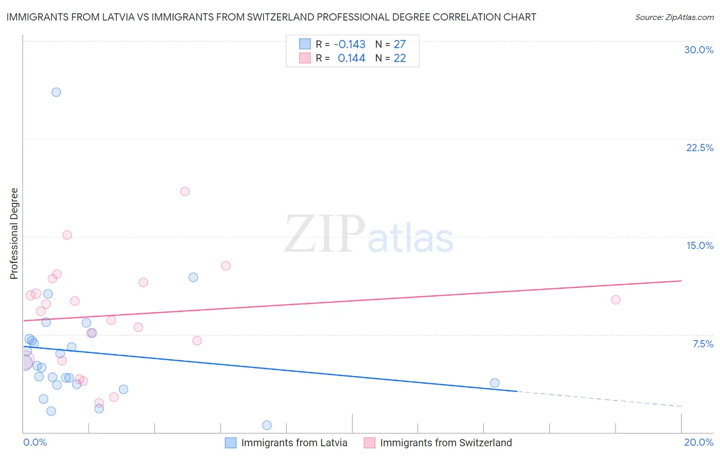 Immigrants from Latvia vs Immigrants from Switzerland Professional Degree