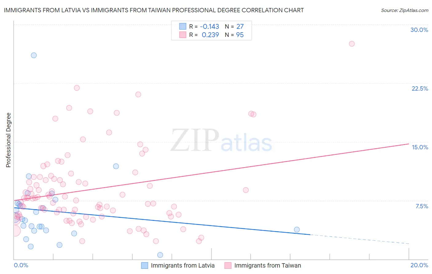 Immigrants from Latvia vs Immigrants from Taiwan Professional Degree