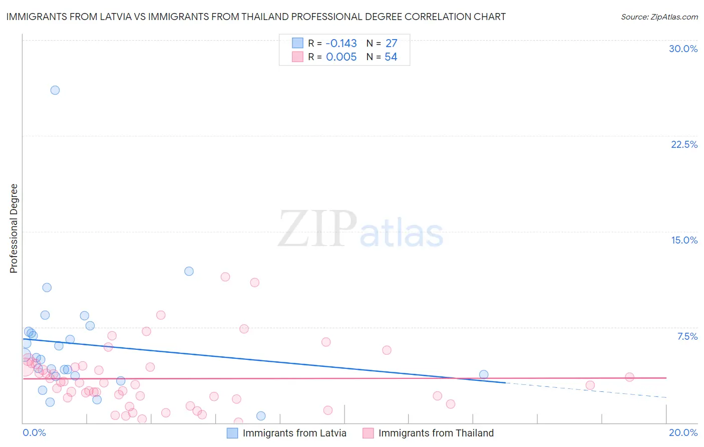 Immigrants from Latvia vs Immigrants from Thailand Professional Degree